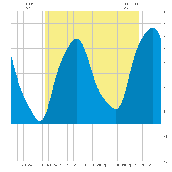 Throgs Neck tide chart for Friday, June 26, 2026