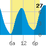 Throgs Neck tide chart for Saturday, June 27, 2026