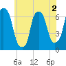 Throgs Neck tide chart for Tuesday, June 2, 2026