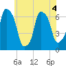 Throgs Neck tide chart for Thursday, June 4, 2026