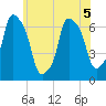 Throgs Neck tide chart for Friday, June 5, 2026