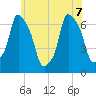 Throgs Neck tide chart for Sunday, June 7, 2026