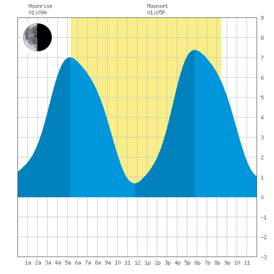 Throgs Neck tide chart for Monday, June 8, 2026