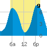 Throgs Neck tide chart for Tuesday, June 9, 2026