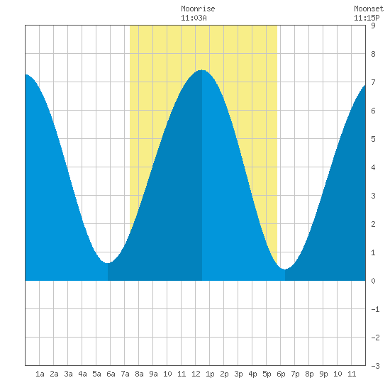 Thunderbolt tide chart for Monday, January 18, 2021