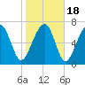 Thunderbolt tide chart for Monday, January 18, 2021