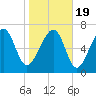 Thunderbolt tide chart for Tuesday, January 19, 2021