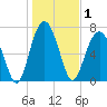 Thunderbolt tide chart for Friday, January 1, 2021
