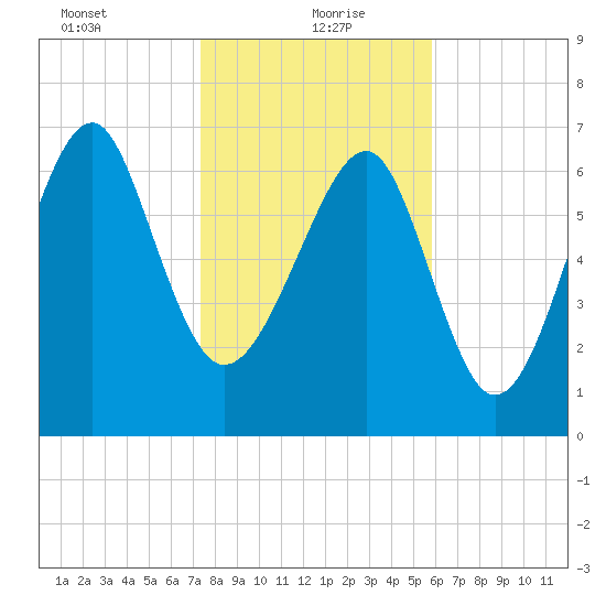Thunderbolt tide chart for Thursday, January 21, 2021