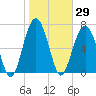 Thunderbolt tide chart for Friday, January 29, 2021
