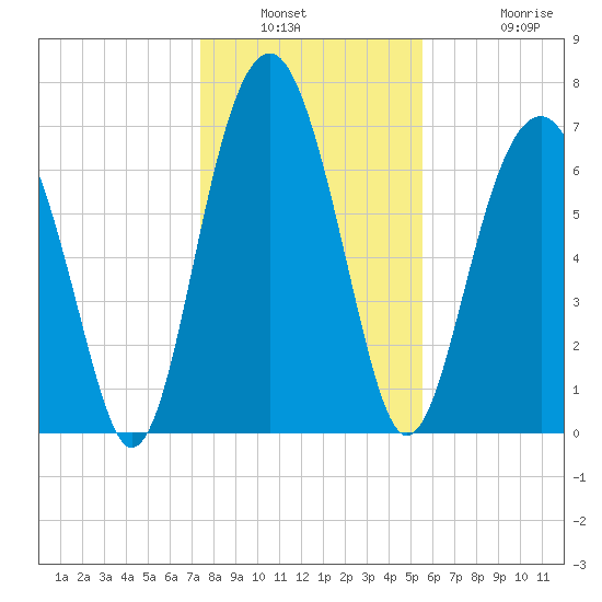Thunderbolt tide chart for Saturday, January 2, 2021