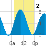 Thunderbolt tide chart for Saturday, January 2, 2021