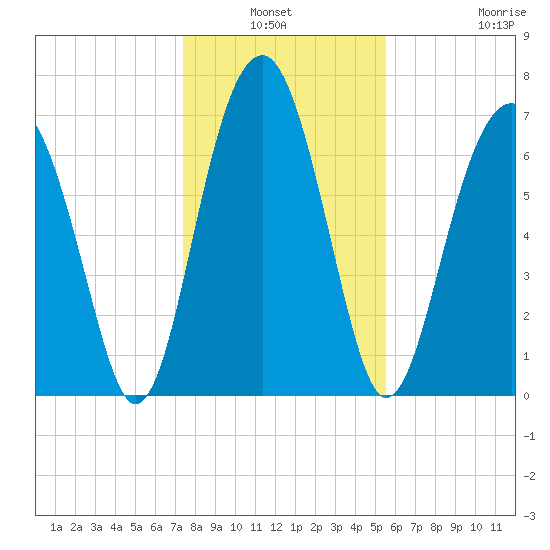 Thunderbolt tide chart for Sunday, January 3, 2021
