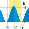 Thunderbolt tide chart for Sunday, January 3, 2021