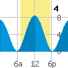 Thunderbolt tide chart for Monday, January 4, 2021