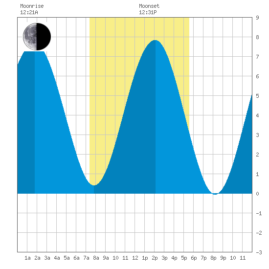 Thunderbolt tide chart for Wednesday, January 6, 2021