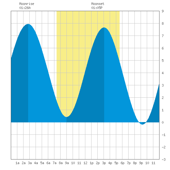 Thunderbolt tide chart for Thursday, January 7, 2021
