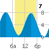 Thunderbolt tide chart for Thursday, January 7, 2021