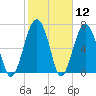 Thunderbolt tide chart for Friday, February 12, 2021