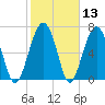 Thunderbolt tide chart for Saturday, February 13, 2021