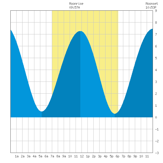 Thunderbolt tide chart for Tuesday, February 16, 2021