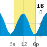 Thunderbolt tide chart for Tuesday, February 16, 2021
