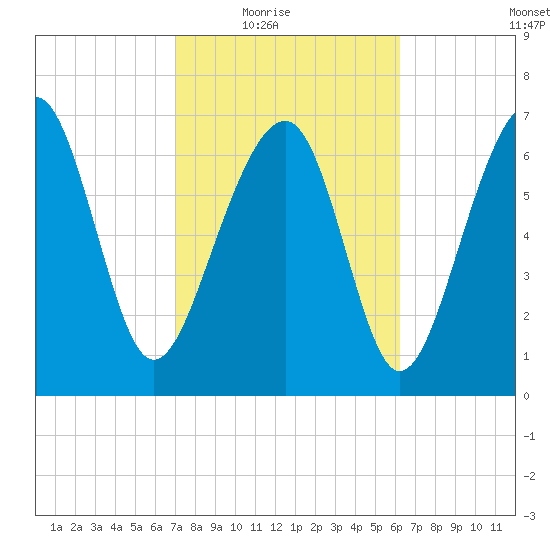Thunderbolt tide chart for Wednesday, February 17, 2021