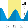 Thunderbolt tide chart for Thursday, February 18, 2021