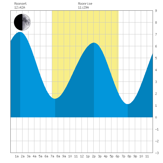Thunderbolt tide chart for Friday, February 19, 2021