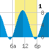 Thunderbolt tide chart for Monday, February 1, 2021