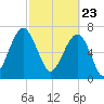 Thunderbolt tide chart for Tuesday, February 23, 2021