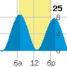 Thunderbolt tide chart for Thursday, February 25, 2021