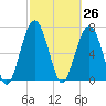 Thunderbolt tide chart for Friday, February 26, 2021