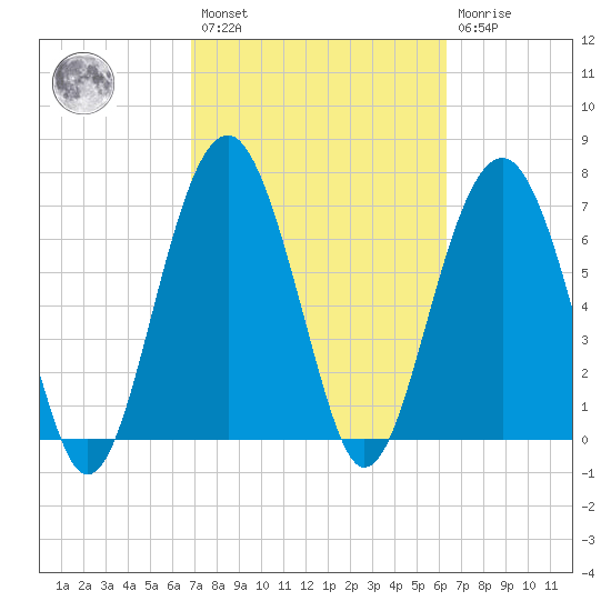 Thunderbolt tide chart for Saturday, February 27, 2021
