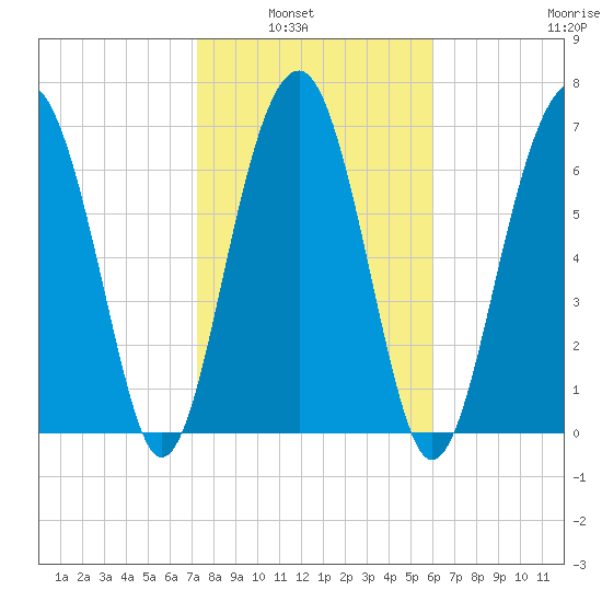 Thunderbolt tide chart for Tuesday, February 2, 2021