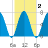 Thunderbolt tide chart for Tuesday, February 2, 2021