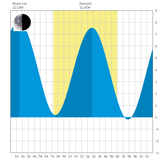 Thunderbolt tide chart for Thursday, February 4, 2021