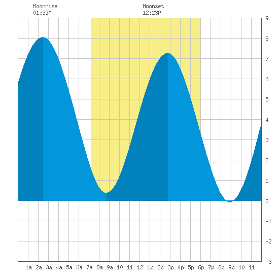 Thunderbolt tide chart for Friday, February 5, 2021