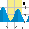 Thunderbolt tide chart for Friday, February 5, 2021