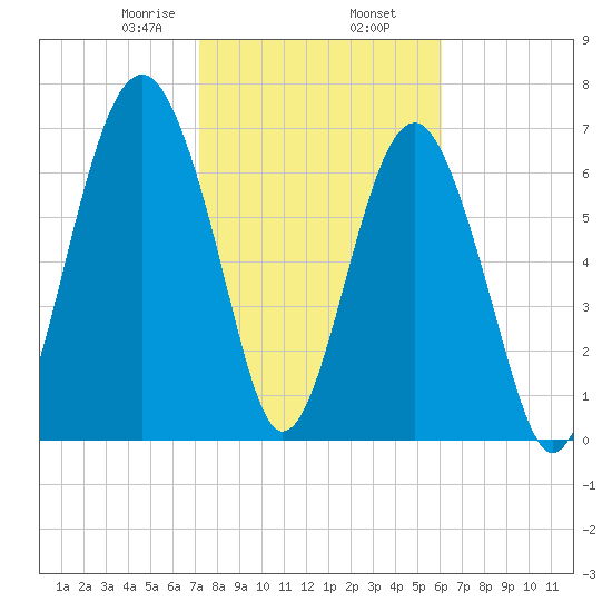 Thunderbolt tide chart for Sunday, February 7, 2021