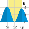 Thunderbolt tide chart for Monday, February 8, 2021