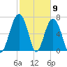 Thunderbolt tide chart for Tuesday, February 9, 2021