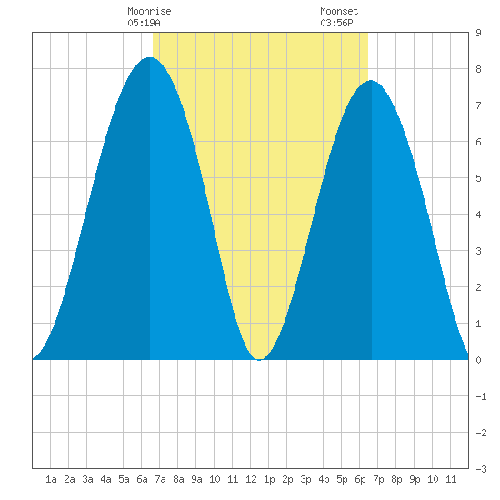 Thunderbolt tide chart for Wednesday, March 10, 2021