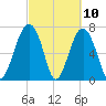 Thunderbolt tide chart for Wednesday, March 10, 2021