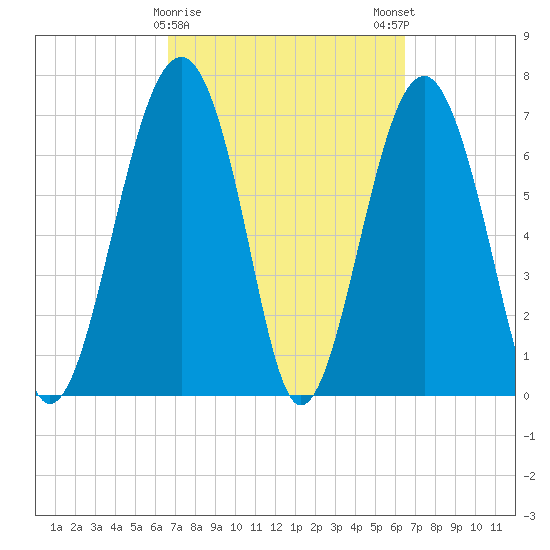Thunderbolt tide chart for Thursday, March 11, 2021