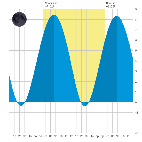 Thunderbolt tide chart for Saturday, March 13, 2021