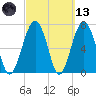 Thunderbolt tide chart for Saturday, March 13, 2021