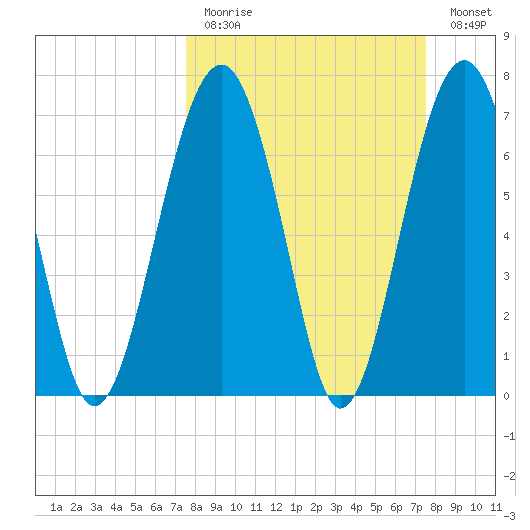 Thunderbolt tide chart for Sunday, March 14, 2021