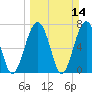 Thunderbolt tide chart for Sunday, March 14, 2021