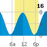 Thunderbolt tide chart for Tuesday, March 16, 2021